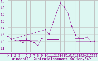 Courbe du refroidissement olien pour Sotillo de la Adrada
