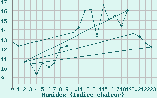 Courbe de l'humidex pour Thnezay (79)