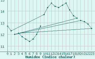 Courbe de l'humidex pour High Wicombe Hqstc