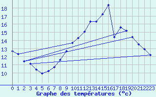 Courbe de tempratures pour Trgueux (22)