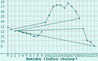 Courbe de l'humidex pour Nantes (44)