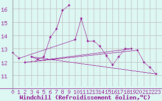 Courbe du refroidissement olien pour Aix-la-Chapelle (All)