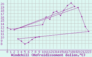 Courbe du refroidissement olien pour Orlans (45)