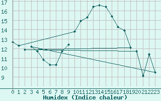 Courbe de l'humidex pour Luedenscheid