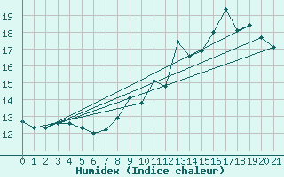 Courbe de l'humidex pour Montlaur (12)