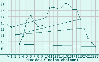 Courbe de l'humidex pour Neusiedl am See