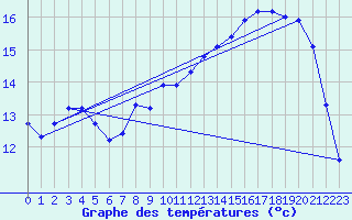 Courbe de tempratures pour Liefrange (Lu)