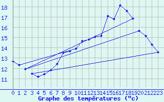 Courbe de tempratures pour Treize-Vents (85)