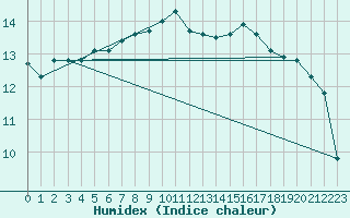 Courbe de l'humidex pour Chassiron-Phare (17)