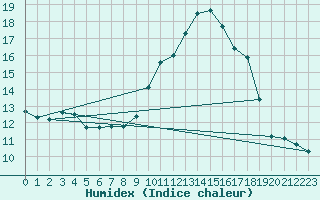 Courbe de l'humidex pour Corsept (44)