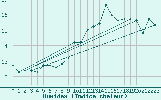 Courbe de l'humidex pour Ouessant (29)