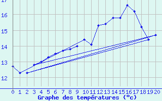 Courbe de tempratures pour Merdrignac (22)