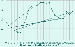 Courbe de l'humidex pour Utsira Fyr