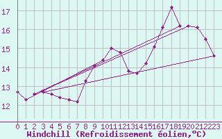 Courbe du refroidissement olien pour Saint-Philbert-sur-Risle (27)