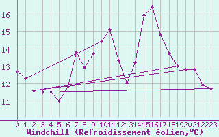 Courbe du refroidissement olien pour Larkhill