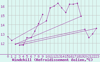 Courbe du refroidissement olien pour Leuchars