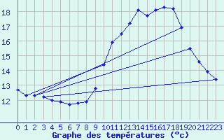 Courbe de tempratures pour Grenoble/agglo Le Versoud (38)