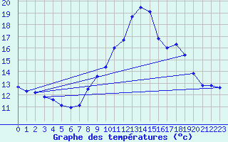 Courbe de tempratures pour Salon-de-Provence (13)