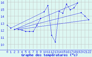 Courbe de tempratures pour Tanques (61)