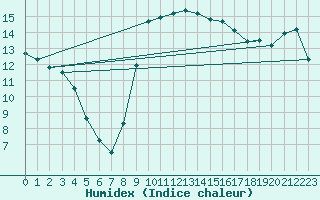 Courbe de l'humidex pour Molina de Aragn