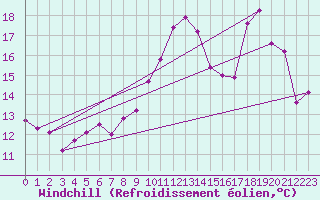 Courbe du refroidissement olien pour Bares