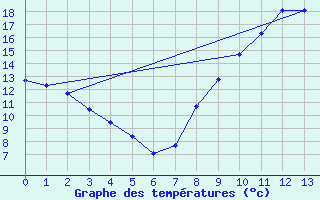 Courbe de tempratures pour Caix (80)