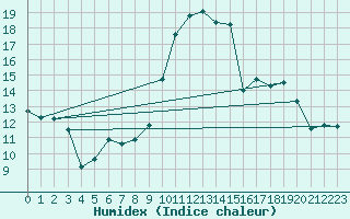 Courbe de l'humidex pour Reventin (38)