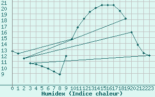 Courbe de l'humidex pour Embrun (05)