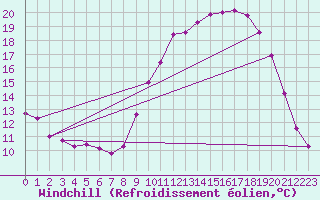 Courbe du refroidissement olien pour Gros-Rderching (57)