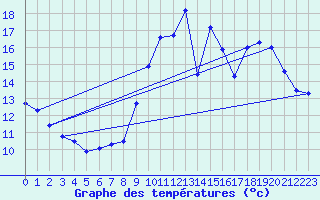 Courbe de tempratures pour Angers Ville (49)