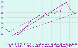 Courbe du refroidissement olien pour Rostock-Warnemuende