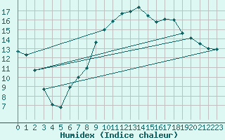 Courbe de l'humidex pour Cazaux (33)