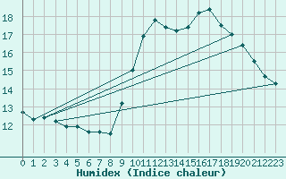 Courbe de l'humidex pour Boulogne (62)