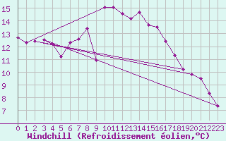 Courbe du refroidissement olien pour Hoerby