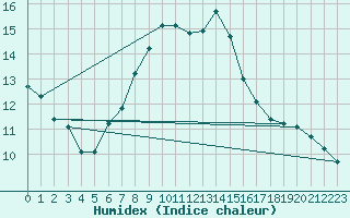 Courbe de l'humidex pour Harburg