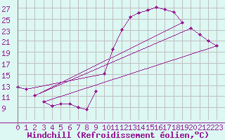 Courbe du refroidissement olien pour Valence (26)