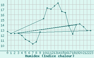 Courbe de l'humidex pour Alistro (2B)