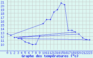 Courbe de tempratures pour Deaux (30)