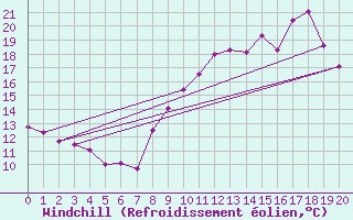 Courbe du refroidissement olien pour Waltenheim-sur-Zorn (67)