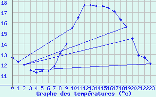 Courbe de tempratures pour Retie (Be)