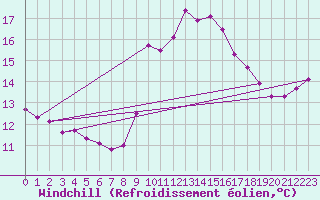 Courbe du refroidissement olien pour Narbonne-Ouest (11)