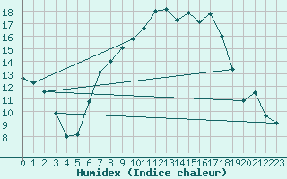 Courbe de l'humidex pour Aigle (Sw)