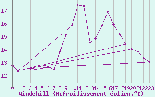 Courbe du refroidissement olien pour Idar-Oberstein