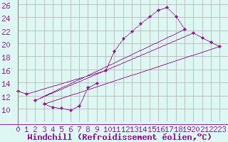 Courbe du refroidissement olien pour Puy-Saint-Pierre (05)