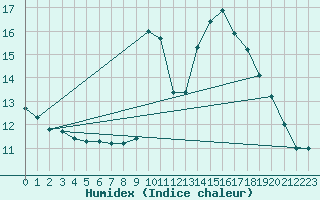 Courbe de l'humidex pour Lagarrigue (81)