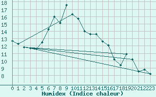 Courbe de l'humidex pour Serak