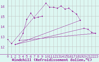 Courbe du refroidissement olien pour Kumlinge Kk