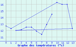 Courbe de tempratures pour Dompierre-sur-Authie (80)