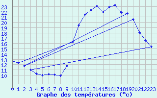 Courbe de tempratures pour Cernay (86)