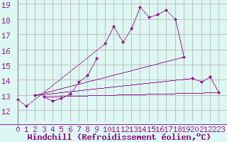 Courbe du refroidissement olien pour Weissensee / Gatschach